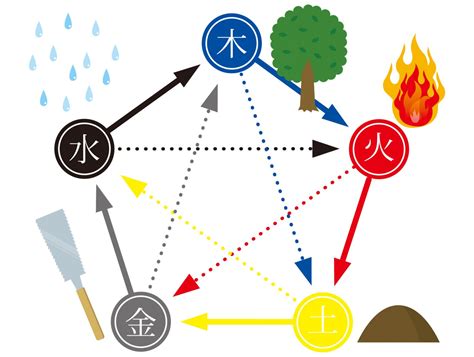 風火土水|五行